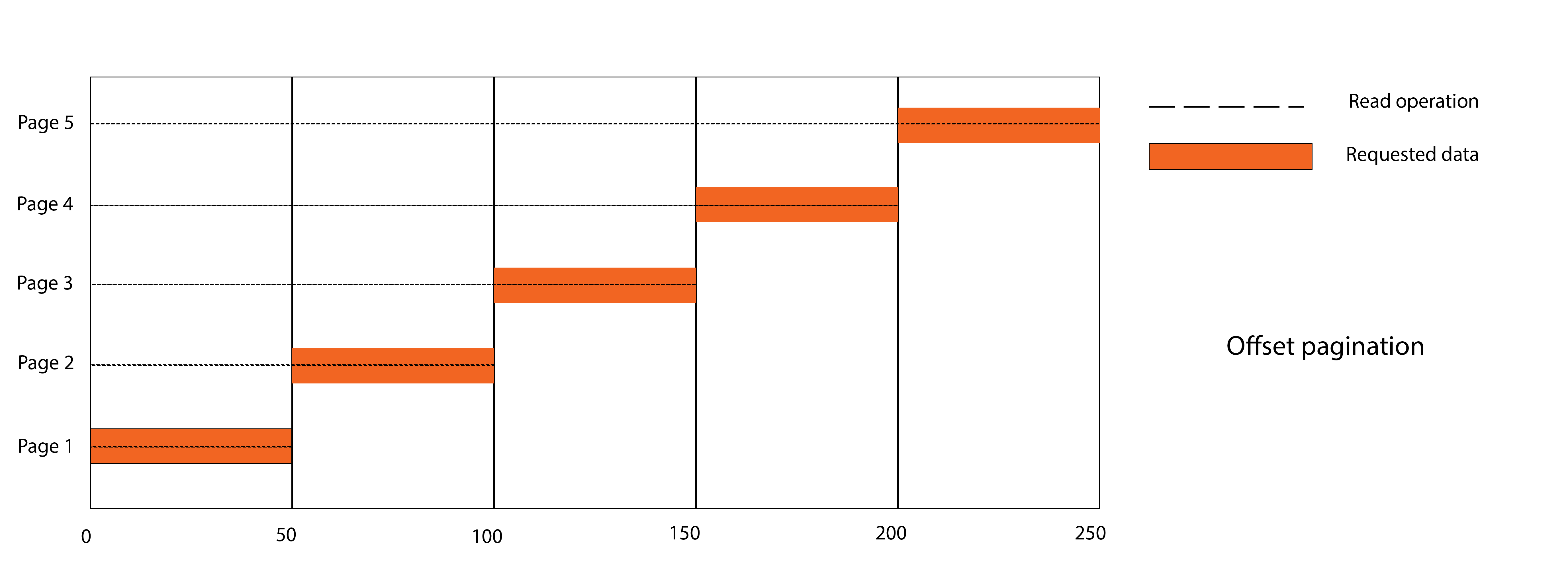 value-based-pagination-offset