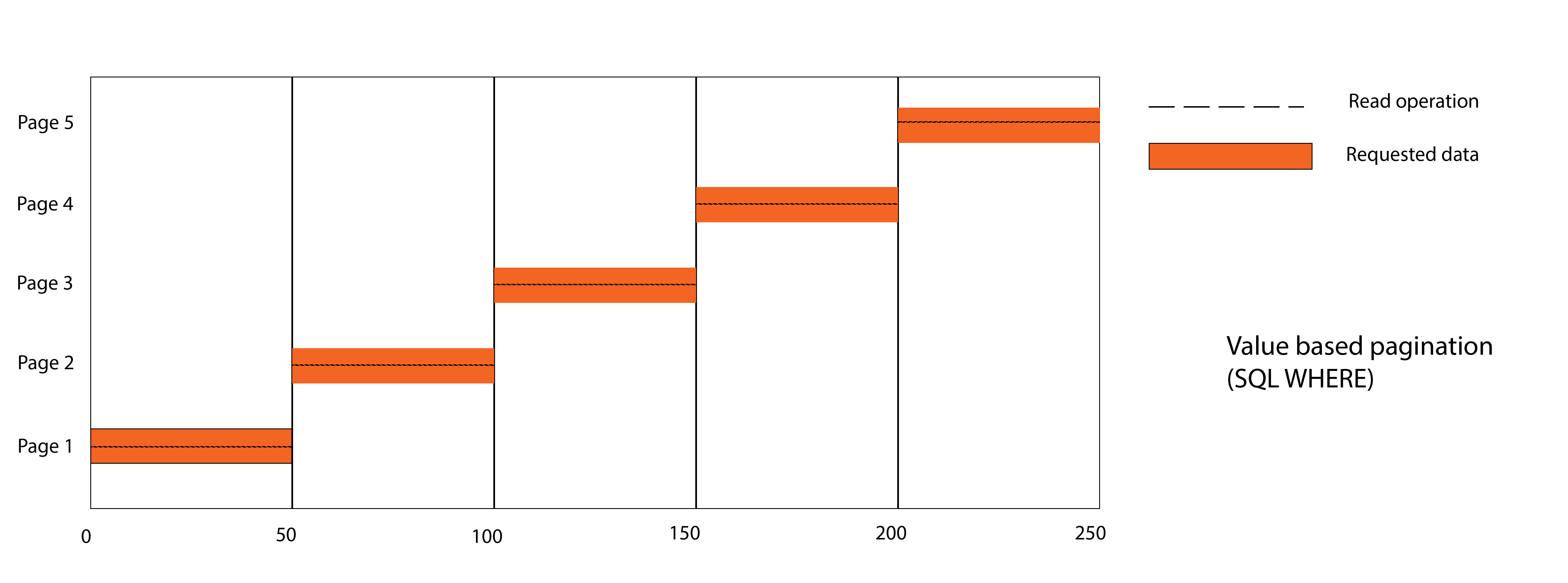 value-based-pagination-where